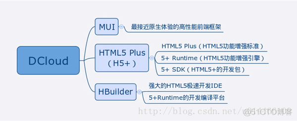 html5 第三方app html5+ app_html5