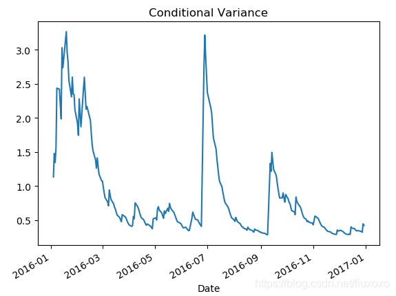 harris检测匹配 python python关于arch检验代码_方差