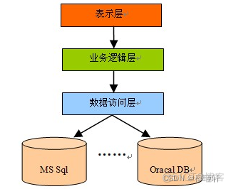 mvc和三层架构比较 mvc和三层架构的理解_三层架构_03