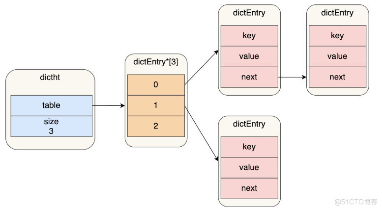 hash redis 跳表 redis 哈希表_哈希冲突