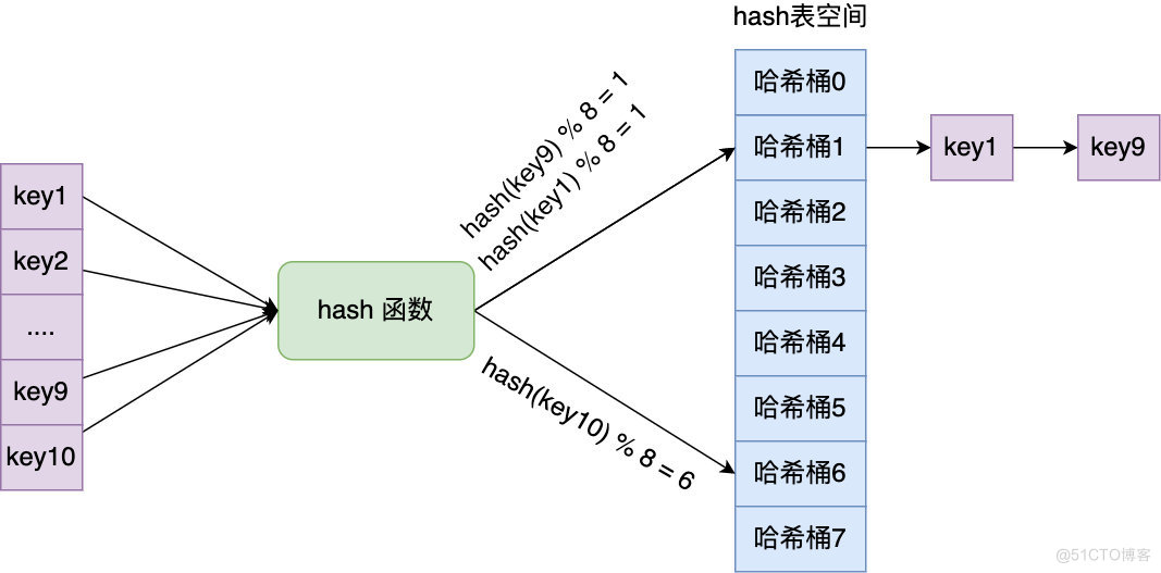 hash redis 跳表 redis 哈希表_哈希冲突_03