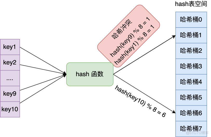 hash redis 跳表 redis 哈希表_散列表_02