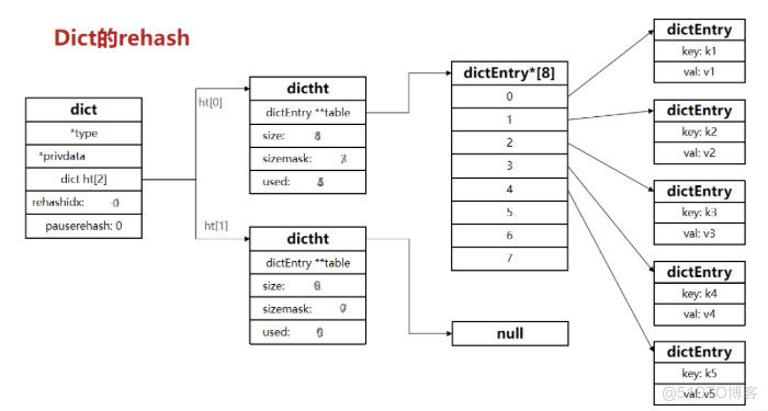 hash redis 跳表 redis 哈希表_哈希冲突_04