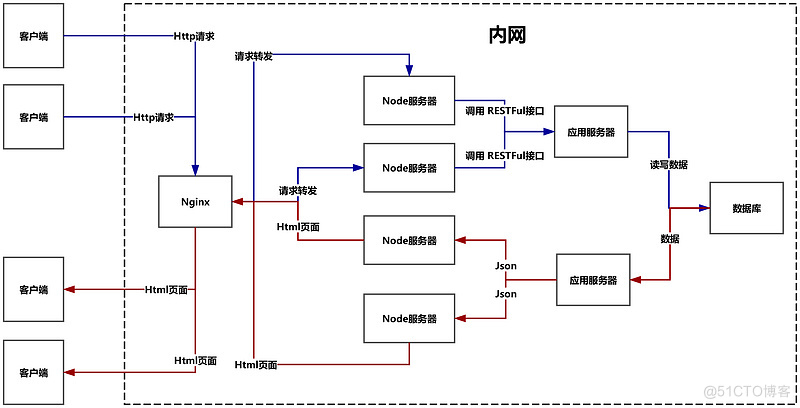 c s架构项目 c/s架构有几层_架构_05