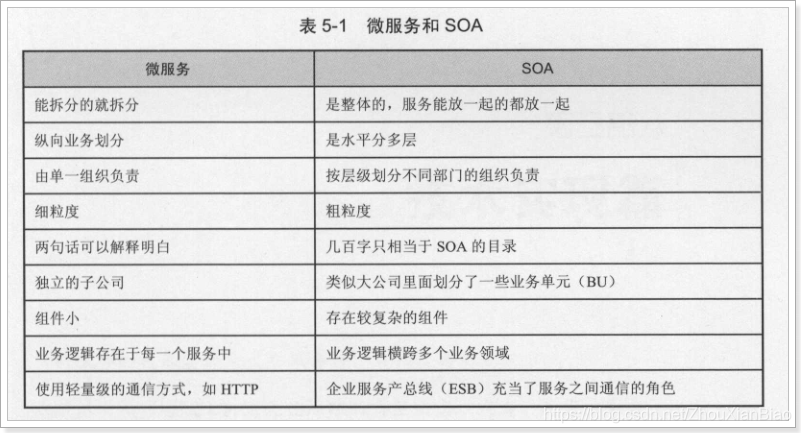 2017主流系统架构 系统架构演进_微服务架构_05