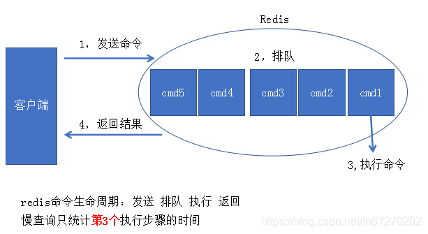 redis 负载高 redis性能调优_客户端