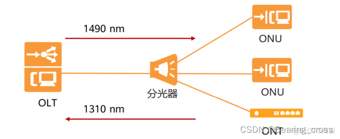 gpon架构 gpon网络架构图_多点_06