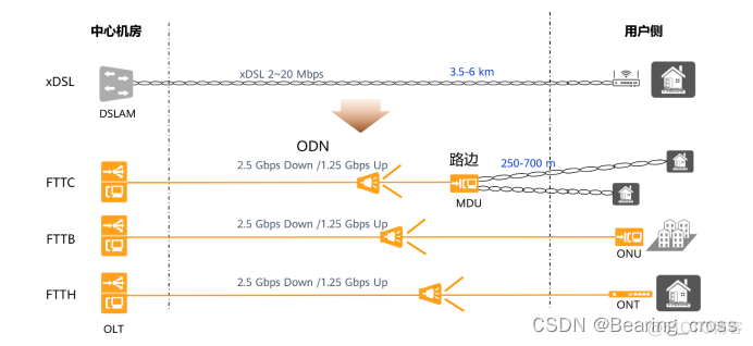 gpon架构 gpon网络架构图_网络_03