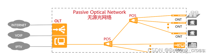 gpon架构 gpon网络架构图_多点