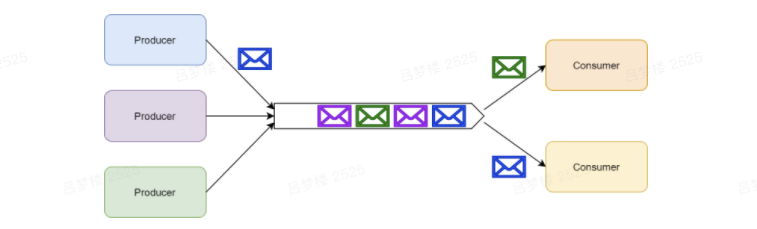 从原理到实战，手把手教你在项目中使用RabbitMQ_消息队列_02