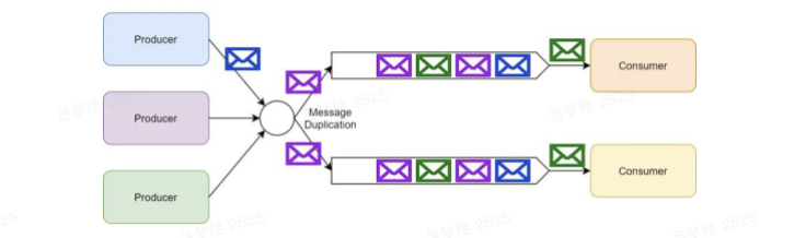 从原理到实战，手把手教你在项目中使用RabbitMQ_发送消息_03