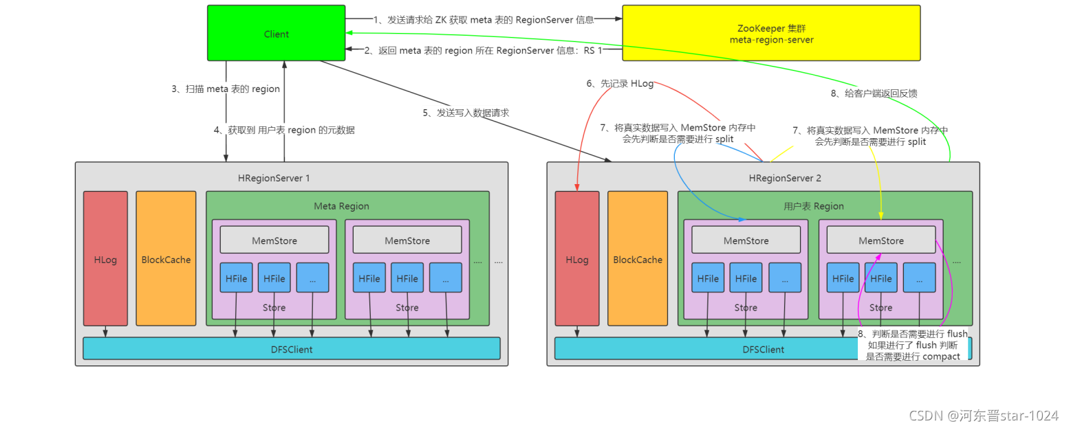 hbase ttl策略 hbase ttl原理_数据结构_09