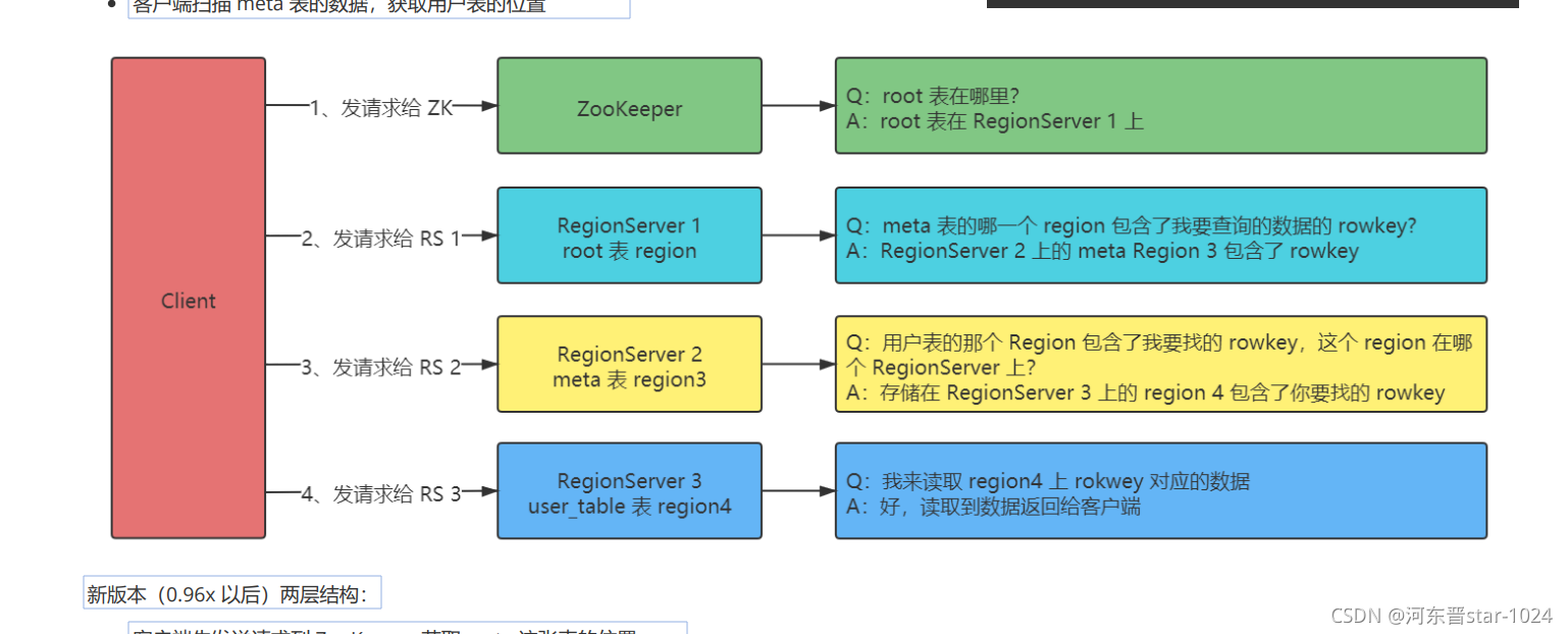 hbase ttl策略 hbase ttl原理_大数据_07