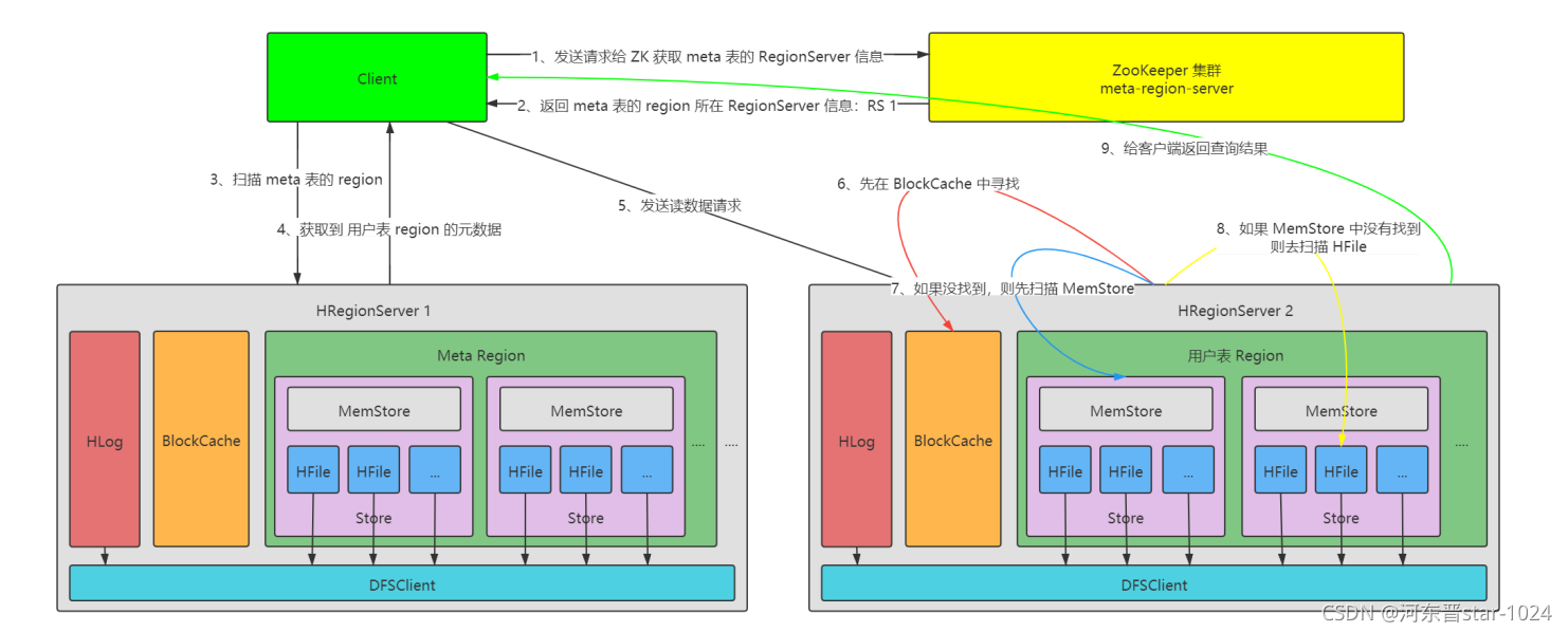 hbase ttl策略 hbase ttl原理_大数据_10