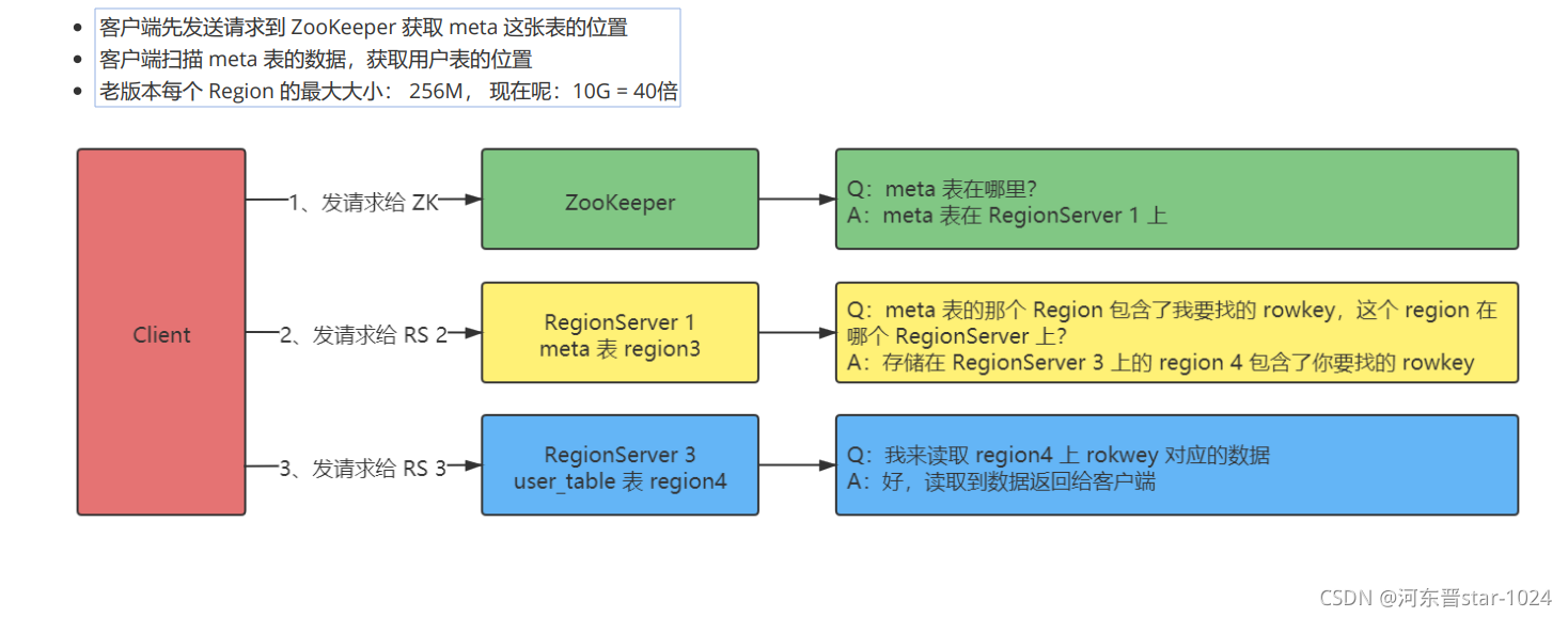 hbase ttl策略 hbase ttl原理_数据结构_08