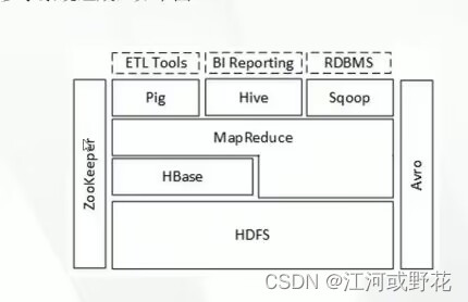 hadoop文件架构图 hadoop基本架构图_架构