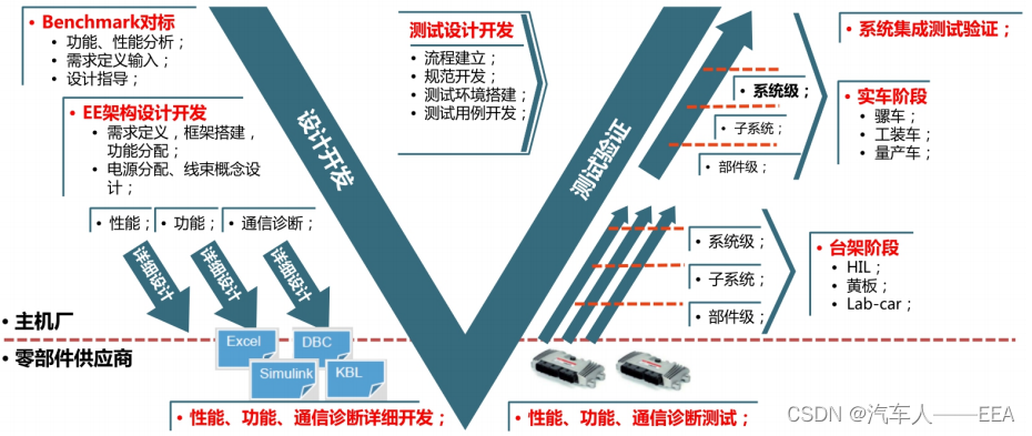 edw 架构 eea架构_嵌入式硬件_02