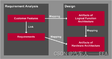 edw 架构 eea架构_嵌入式硬件_08