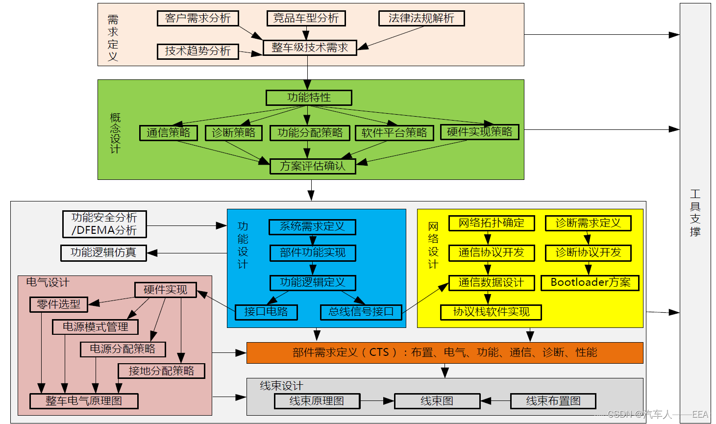 edw 架构 eea架构_嵌入式硬件_05