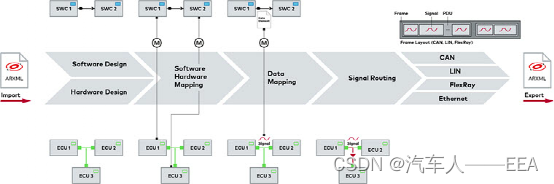 edw 架构 eea架构_自动驾驶_09