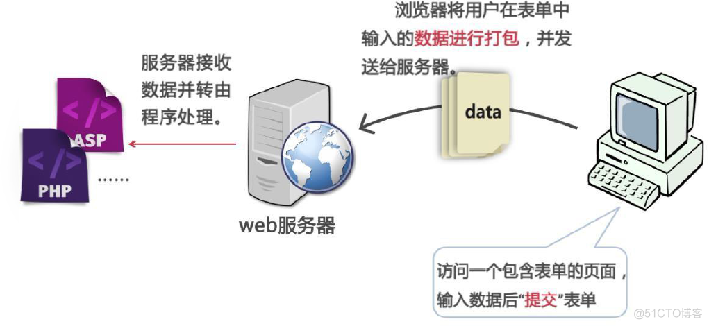 html5上的域标签 html表单域用什么标签定义_HTML_03