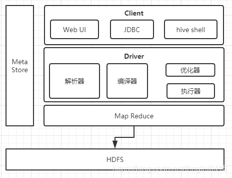 hive的原理是什么 简述hive是什么_Hive