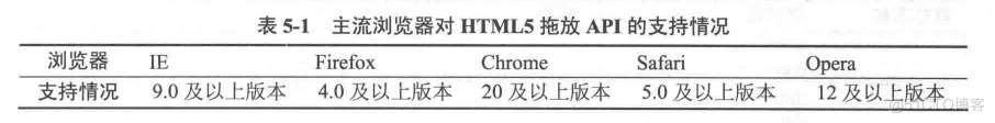 html5多次拖拽 html5拖拽api_html