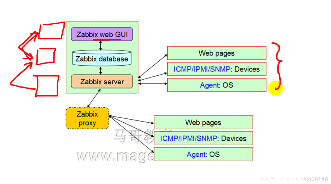 zabbix三种架构 zabbix架构类型_网络设备_04