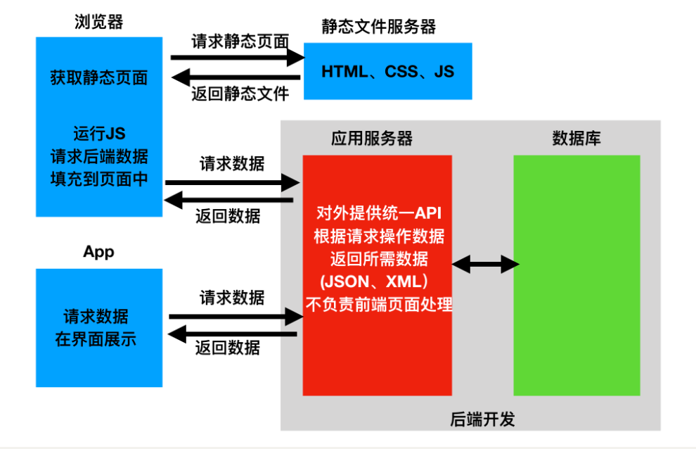 htmljquery前后端分离 web前后端分离接口规范_服务器_02