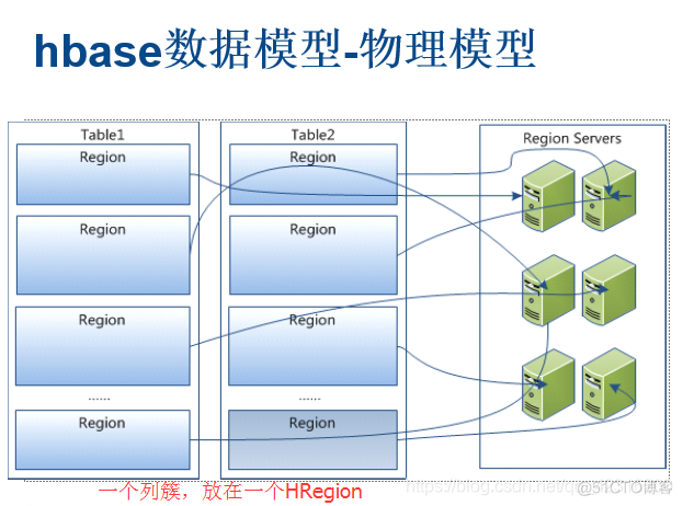 hbase的逻辑架构 hbase逻辑实体_HBase表格的逻辑视图与物理视图_05