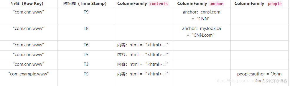 hbase的逻辑架构 hbase逻辑实体_hbase的逻辑架构_03