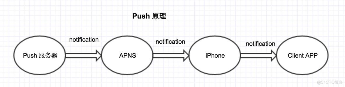 iOS push的时候隐藏tabbar iphone push_推送消息