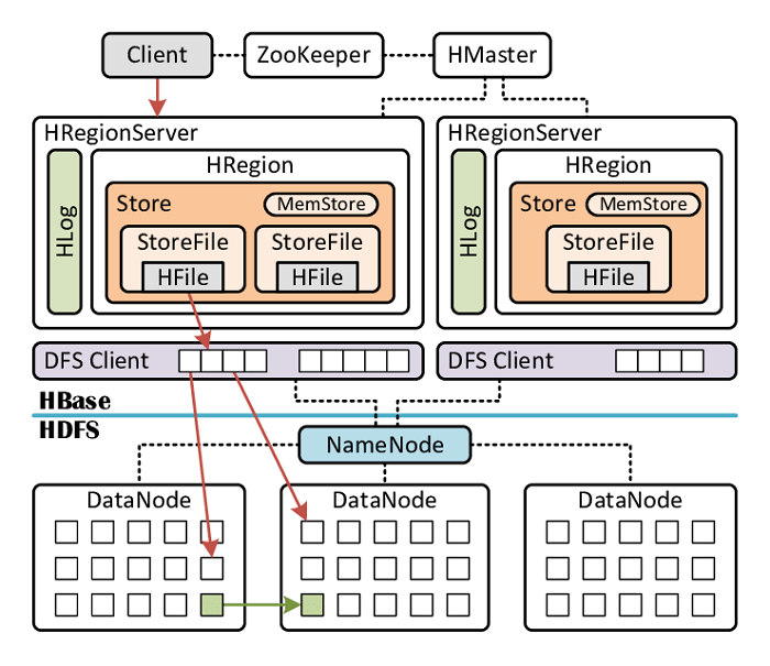 hbase可以存储的数据结构 hbase依靠什么存储底层数据_java_02