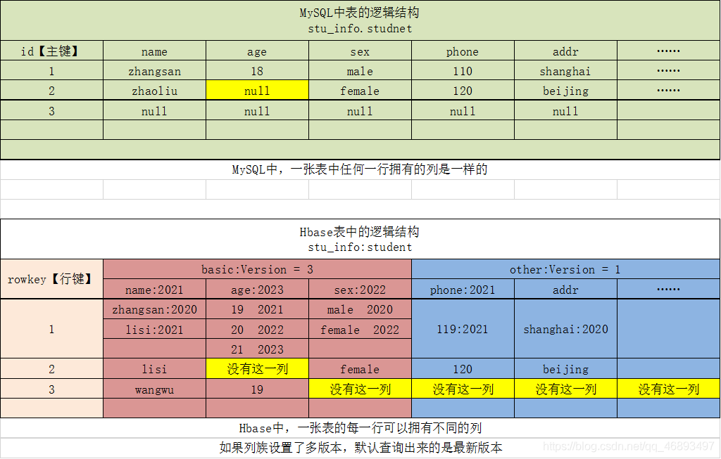 hbase发展和主要功能 hbase特点_主键