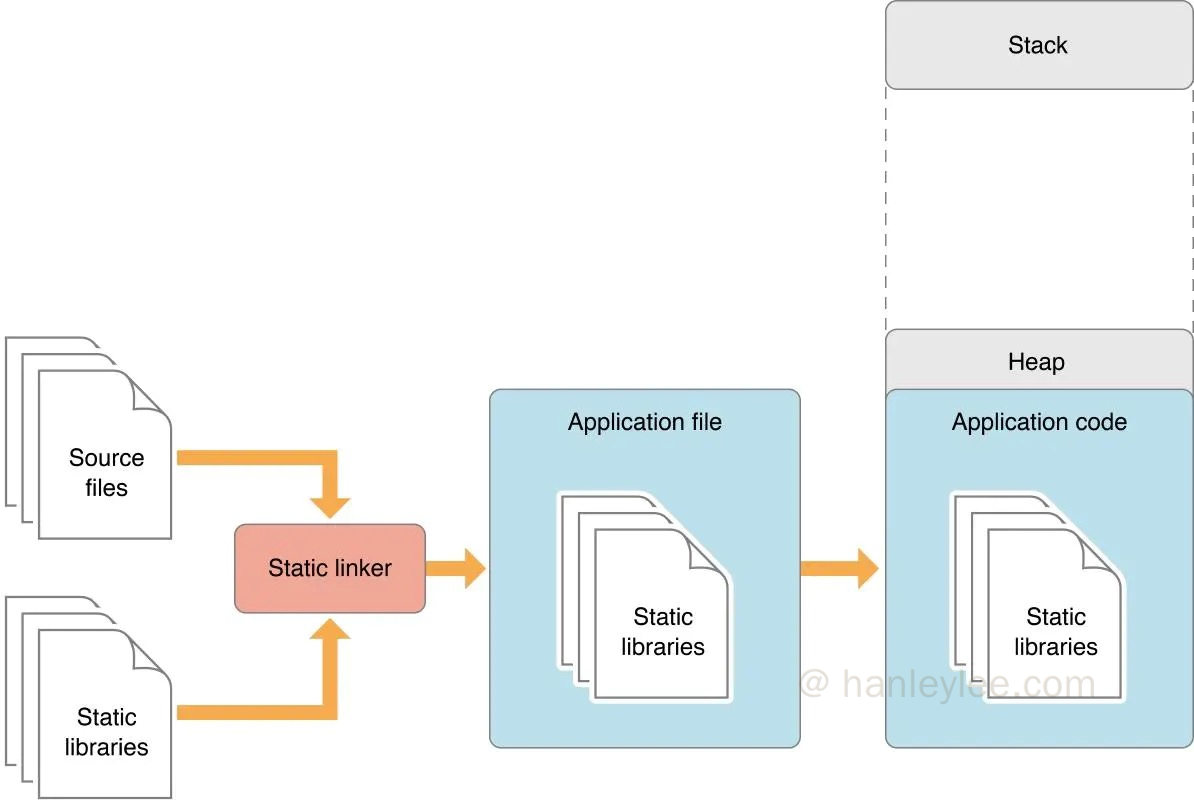 iOS 动态库和静态库的区别 ios 动态库依赖静态库_framework