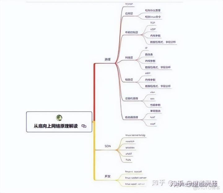 java架构视频 java架构成长笔记_java架构视频_12