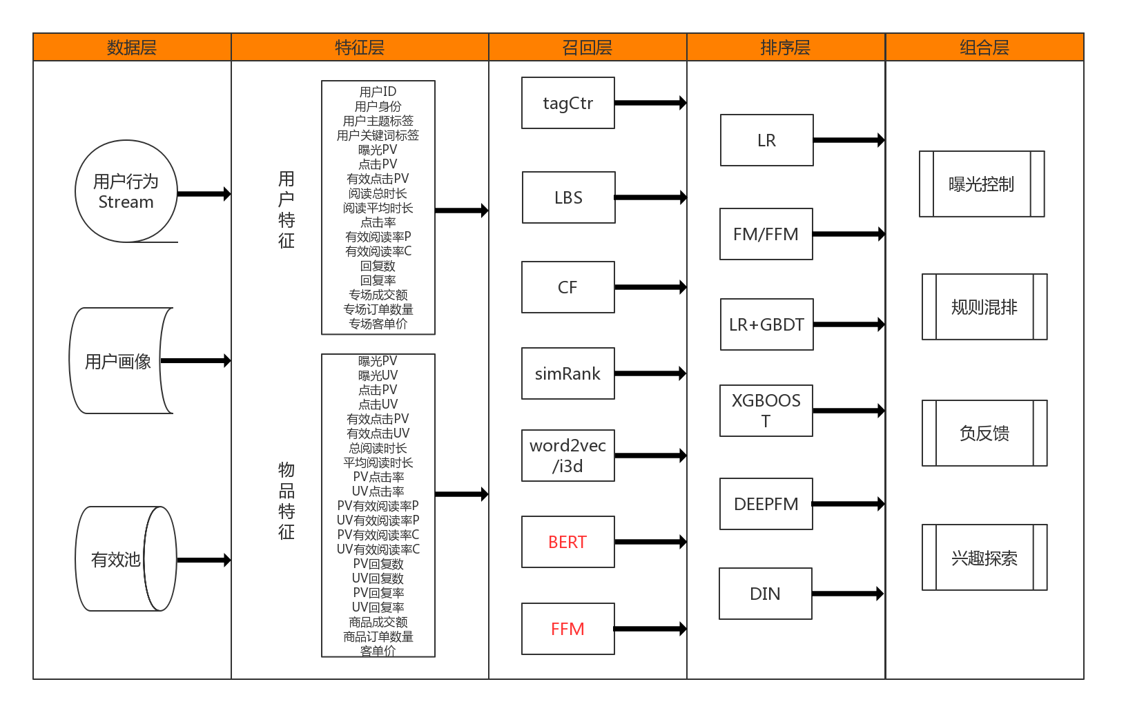 feed 架构图 feed流推荐架构_feed 架构图_03