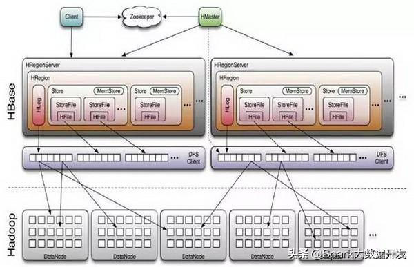 hbase 客户端语句 hbase的客户端有哪些_hbase 客户端语句_02