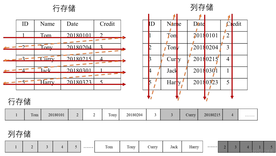 hbase 小文件问题 hbase存大文件_服务器