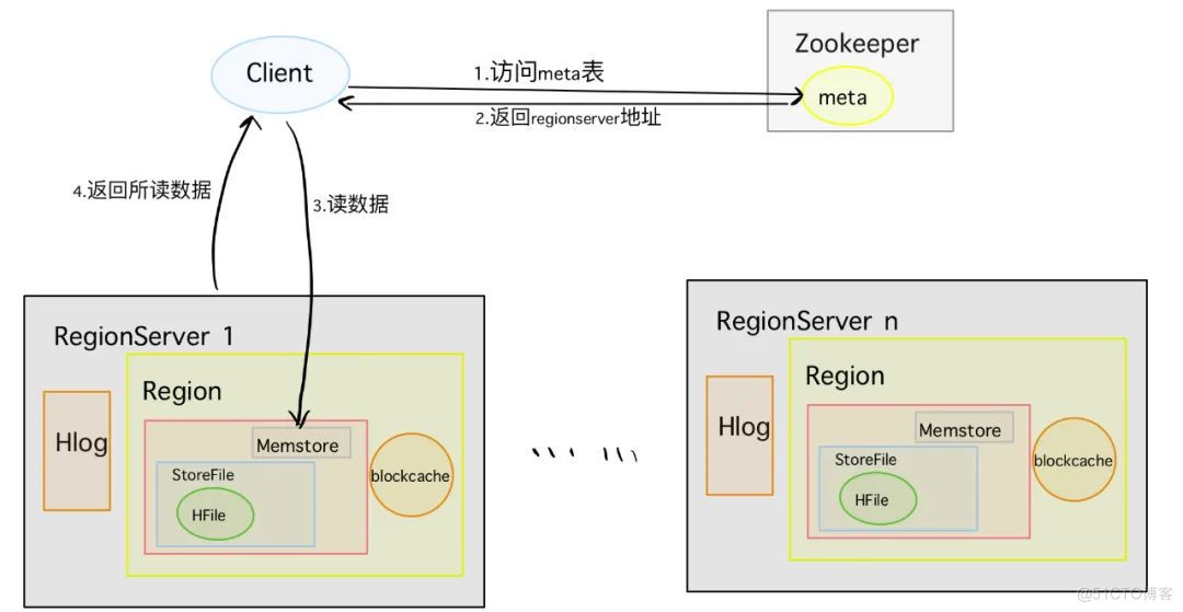 hbase 小文件问题 hbase存大文件_数据_08