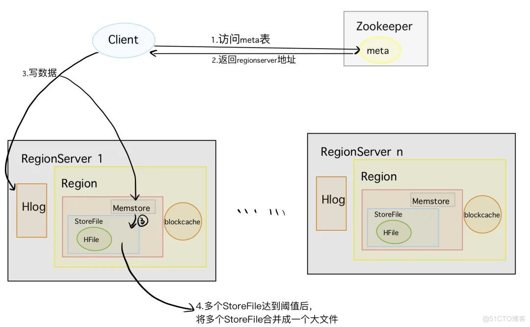 hbase 小文件问题 hbase存大文件_集群写入hbase_07