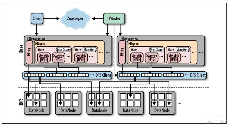 hbase 小文件问题 hbase存大文件_数据_05