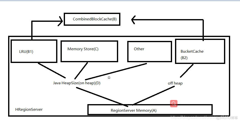 hbase 数据量统计 表 hbase region数量_Memory_05