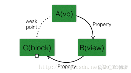 iOS检测循环引用 ios block循环引用_出栈_02