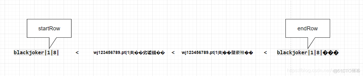 hbase 查看中文 hbase不能显示中文_乱码_04