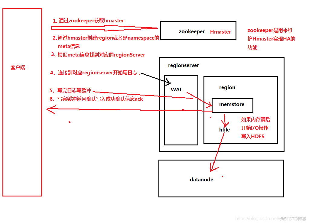 hbase 查看表分区 hbase查看分区详情_命名空间_08