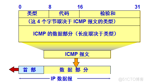 icmp是什么协议 java icmp协议由什么协议承载_数据