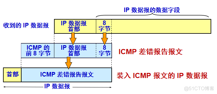 icmp是什么协议 java icmp协议由什么协议承载_IP_02