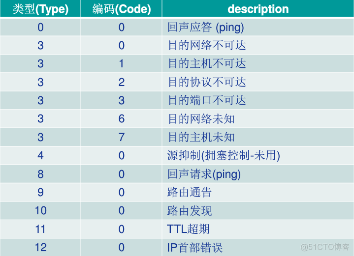 icmp是什么协议 java icmp协议由什么协议承载_字段_03