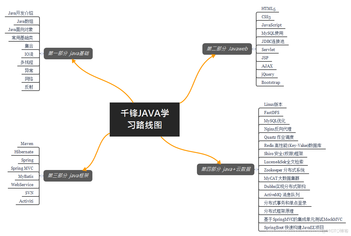 java程序员提高 java程序员技术路线_Java